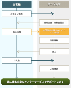 コスト削減が可能・施工後も安心アフターサポートです