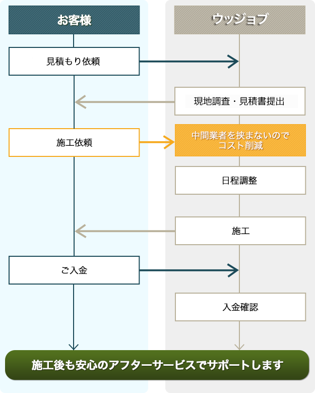 コスト削減が可能