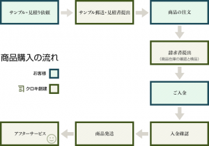 クロキ創建との商品購入の流れについてご説明します。