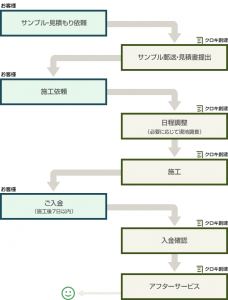 クロキ創建の施工の流れ