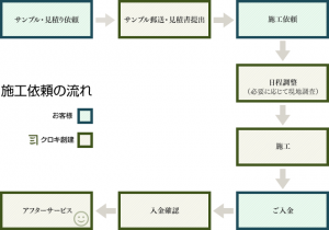 クロキ創建の施工の流れ